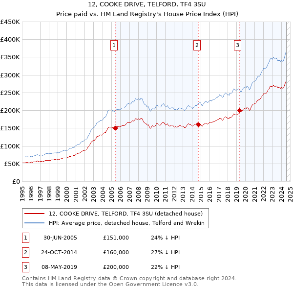 12, COOKE DRIVE, TELFORD, TF4 3SU: Price paid vs HM Land Registry's House Price Index