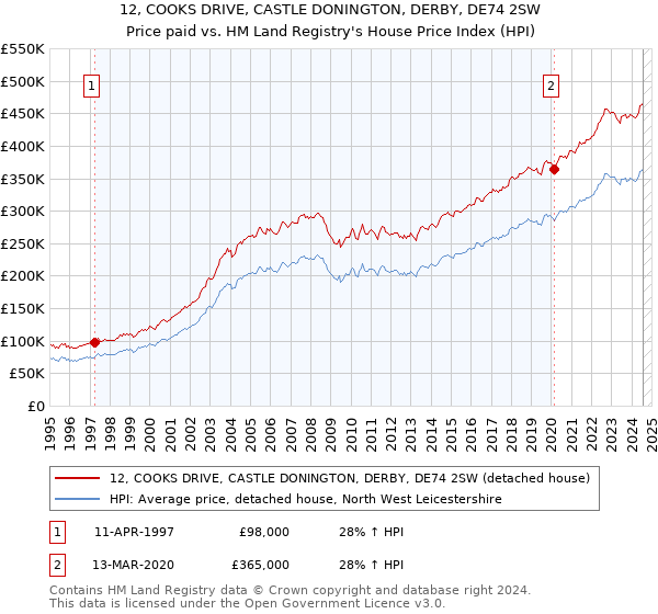 12, COOKS DRIVE, CASTLE DONINGTON, DERBY, DE74 2SW: Price paid vs HM Land Registry's House Price Index