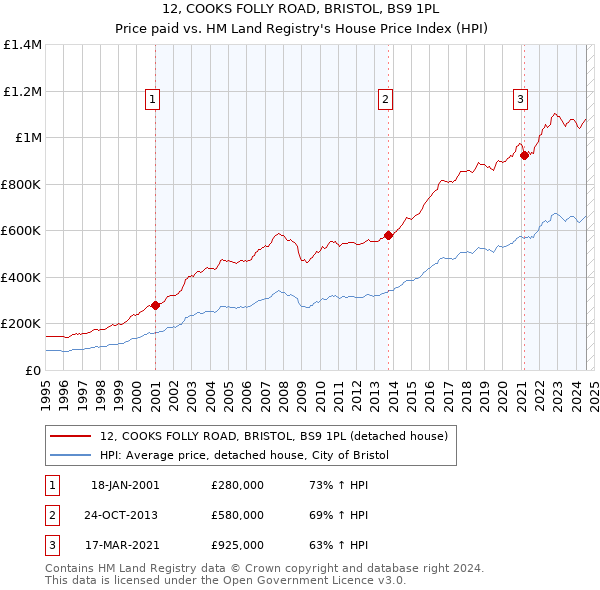 12, COOKS FOLLY ROAD, BRISTOL, BS9 1PL: Price paid vs HM Land Registry's House Price Index