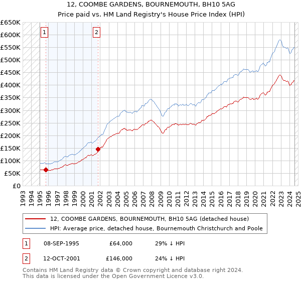 12, COOMBE GARDENS, BOURNEMOUTH, BH10 5AG: Price paid vs HM Land Registry's House Price Index