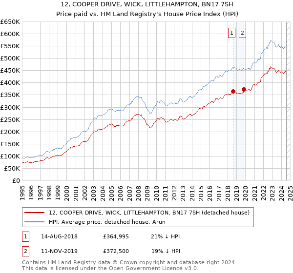 12, COOPER DRIVE, WICK, LITTLEHAMPTON, BN17 7SH: Price paid vs HM Land Registry's House Price Index