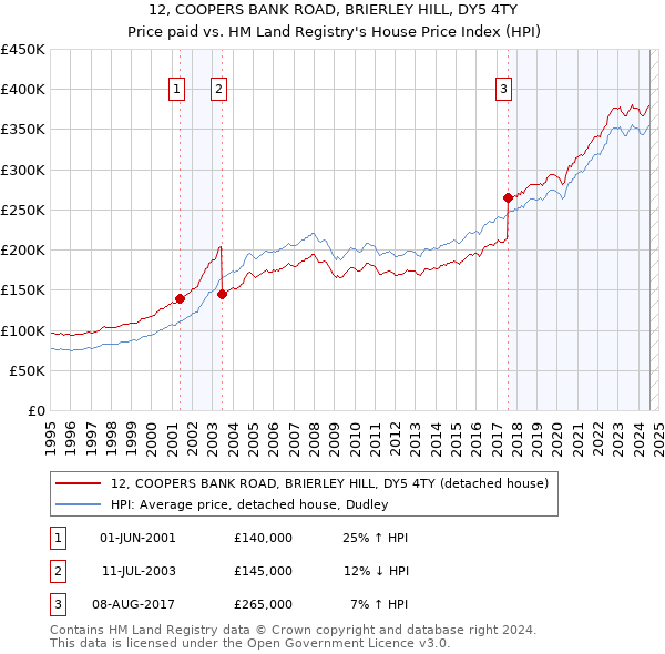 12, COOPERS BANK ROAD, BRIERLEY HILL, DY5 4TY: Price paid vs HM Land Registry's House Price Index