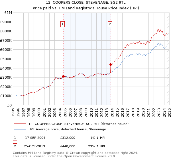 12, COOPERS CLOSE, STEVENAGE, SG2 9TL: Price paid vs HM Land Registry's House Price Index