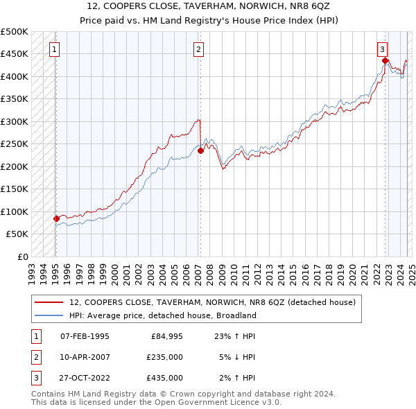 12, COOPERS CLOSE, TAVERHAM, NORWICH, NR8 6QZ: Price paid vs HM Land Registry's House Price Index