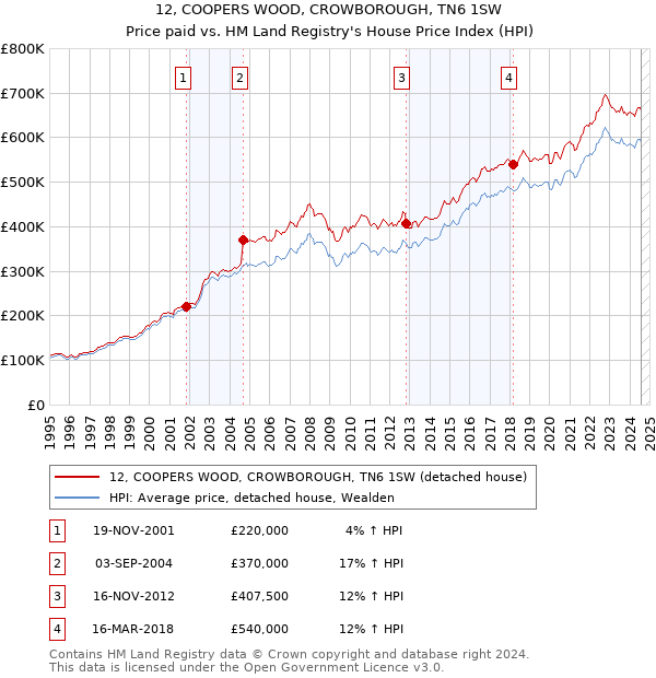 12, COOPERS WOOD, CROWBOROUGH, TN6 1SW: Price paid vs HM Land Registry's House Price Index