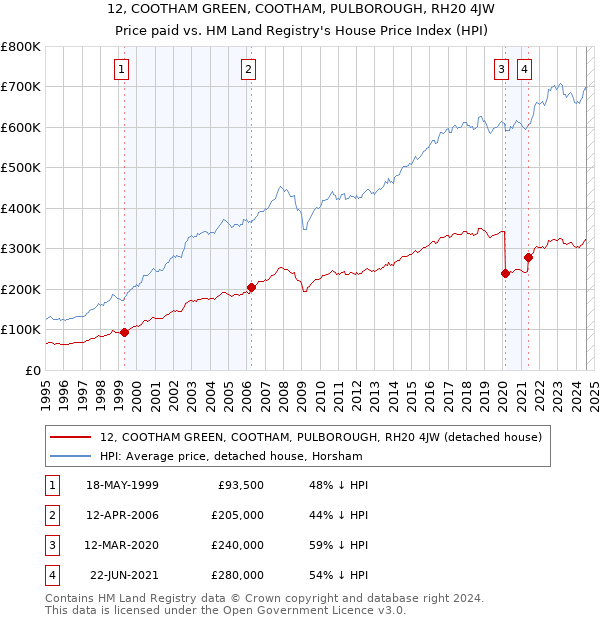 12, COOTHAM GREEN, COOTHAM, PULBOROUGH, RH20 4JW: Price paid vs HM Land Registry's House Price Index