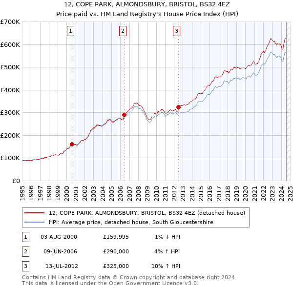 12, COPE PARK, ALMONDSBURY, BRISTOL, BS32 4EZ: Price paid vs HM Land Registry's House Price Index