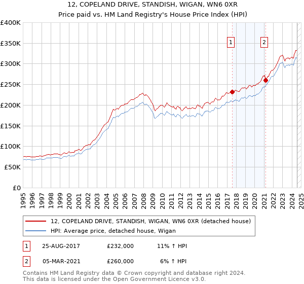 12, COPELAND DRIVE, STANDISH, WIGAN, WN6 0XR: Price paid vs HM Land Registry's House Price Index