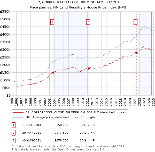 12, COPPERBEECH CLOSE, BIRMINGHAM, B32 2HT: Price paid vs HM Land Registry's House Price Index