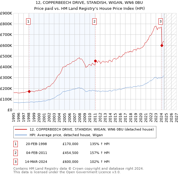 12, COPPERBEECH DRIVE, STANDISH, WIGAN, WN6 0BU: Price paid vs HM Land Registry's House Price Index