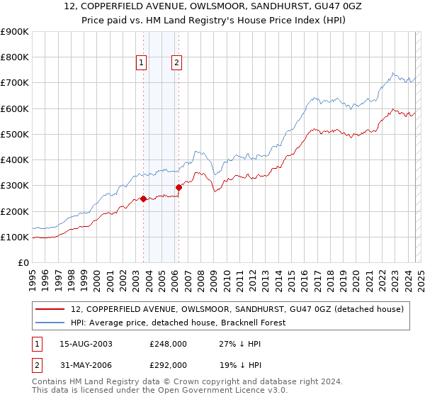 12, COPPERFIELD AVENUE, OWLSMOOR, SANDHURST, GU47 0GZ: Price paid vs HM Land Registry's House Price Index