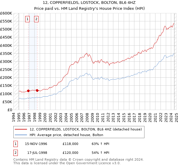 12, COPPERFIELDS, LOSTOCK, BOLTON, BL6 4HZ: Price paid vs HM Land Registry's House Price Index