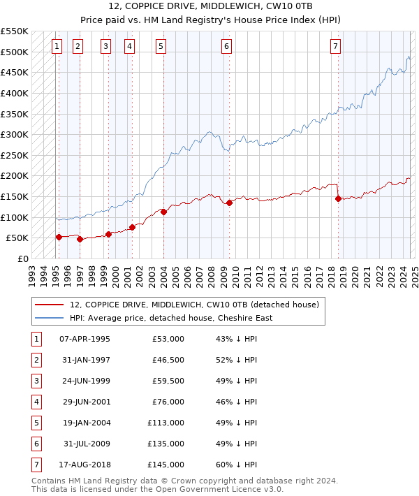 12, COPPICE DRIVE, MIDDLEWICH, CW10 0TB: Price paid vs HM Land Registry's House Price Index