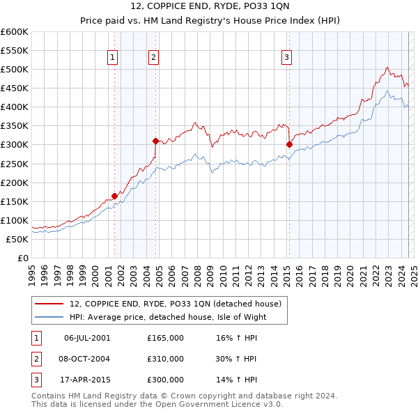 12, COPPICE END, RYDE, PO33 1QN: Price paid vs HM Land Registry's House Price Index