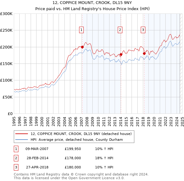 12, COPPICE MOUNT, CROOK, DL15 9NY: Price paid vs HM Land Registry's House Price Index