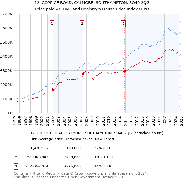 12, COPPICE ROAD, CALMORE, SOUTHAMPTON, SO40 2QG: Price paid vs HM Land Registry's House Price Index