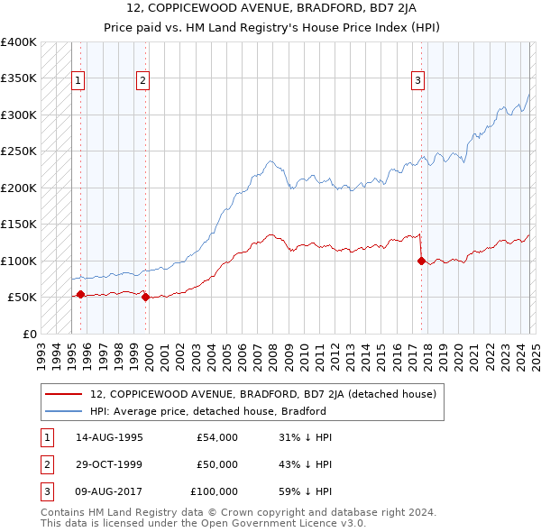 12, COPPICEWOOD AVENUE, BRADFORD, BD7 2JA: Price paid vs HM Land Registry's House Price Index