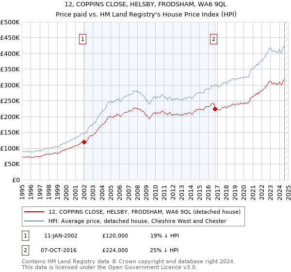 12, COPPINS CLOSE, HELSBY, FRODSHAM, WA6 9QL: Price paid vs HM Land Registry's House Price Index