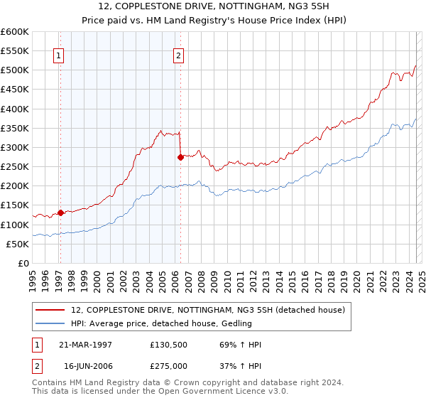 12, COPPLESTONE DRIVE, NOTTINGHAM, NG3 5SH: Price paid vs HM Land Registry's House Price Index