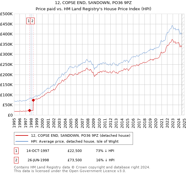 12, COPSE END, SANDOWN, PO36 9PZ: Price paid vs HM Land Registry's House Price Index