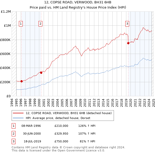 12, COPSE ROAD, VERWOOD, BH31 6HB: Price paid vs HM Land Registry's House Price Index