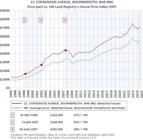 12, COPSEWOOD AVENUE, BOURNEMOUTH, BH8 9NG: Price paid vs HM Land Registry's House Price Index