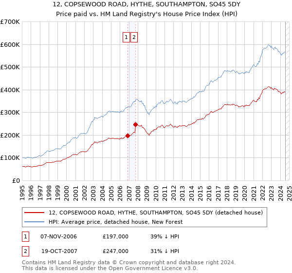 12, COPSEWOOD ROAD, HYTHE, SOUTHAMPTON, SO45 5DY: Price paid vs HM Land Registry's House Price Index