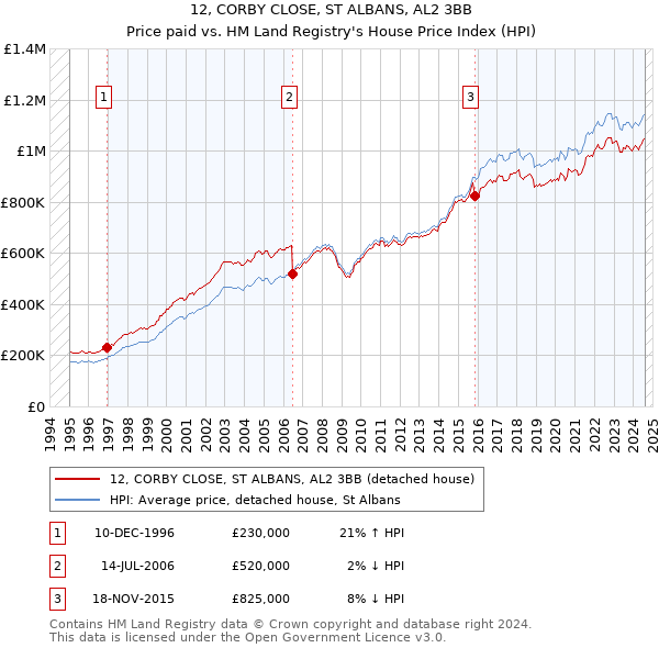 12, CORBY CLOSE, ST ALBANS, AL2 3BB: Price paid vs HM Land Registry's House Price Index