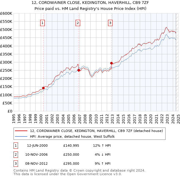 12, CORDWAINER CLOSE, KEDINGTON, HAVERHILL, CB9 7ZF: Price paid vs HM Land Registry's House Price Index