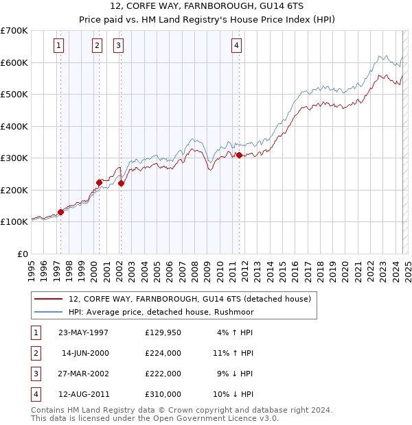 12, CORFE WAY, FARNBOROUGH, GU14 6TS: Price paid vs HM Land Registry's House Price Index