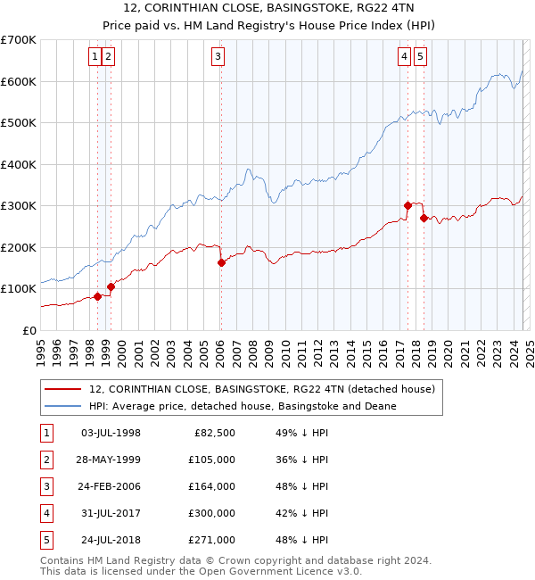 12, CORINTHIAN CLOSE, BASINGSTOKE, RG22 4TN: Price paid vs HM Land Registry's House Price Index