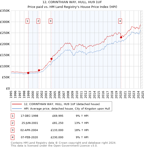 12, CORINTHIAN WAY, HULL, HU9 1UF: Price paid vs HM Land Registry's House Price Index