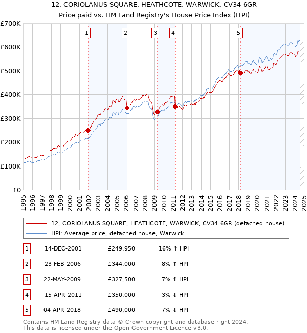 12, CORIOLANUS SQUARE, HEATHCOTE, WARWICK, CV34 6GR: Price paid vs HM Land Registry's House Price Index