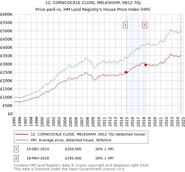 12, CORNCOCKLE CLOSE, MELKSHAM, SN12 7GJ: Price paid vs HM Land Registry's House Price Index