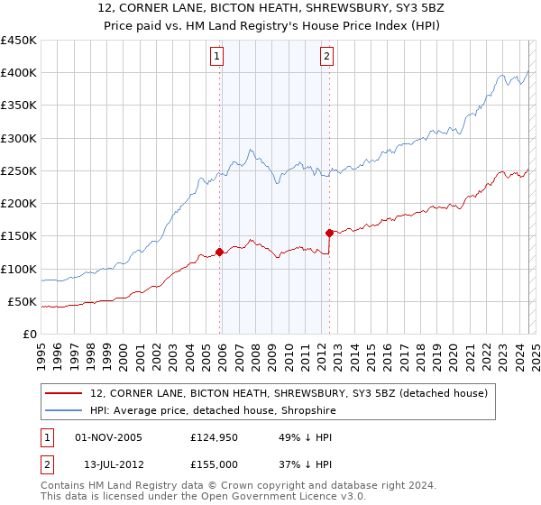 12, CORNER LANE, BICTON HEATH, SHREWSBURY, SY3 5BZ: Price paid vs HM Land Registry's House Price Index