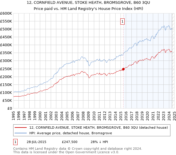 12, CORNFIELD AVENUE, STOKE HEATH, BROMSGROVE, B60 3QU: Price paid vs HM Land Registry's House Price Index