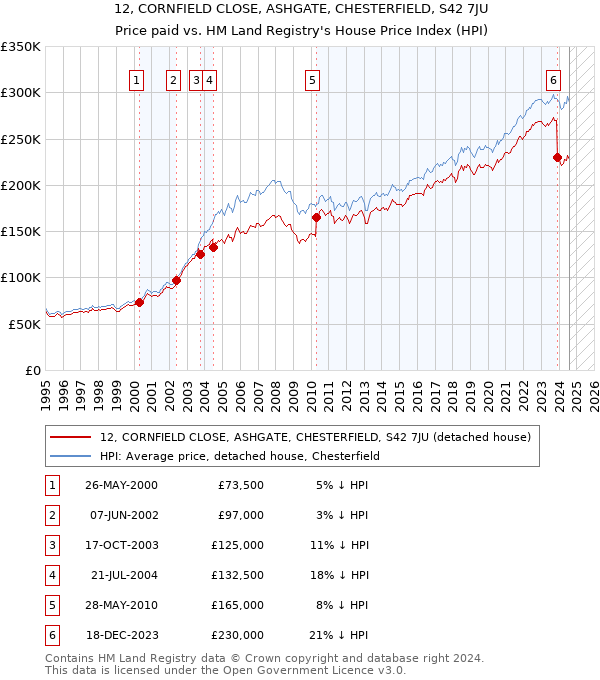 12, CORNFIELD CLOSE, ASHGATE, CHESTERFIELD, S42 7JU: Price paid vs HM Land Registry's House Price Index