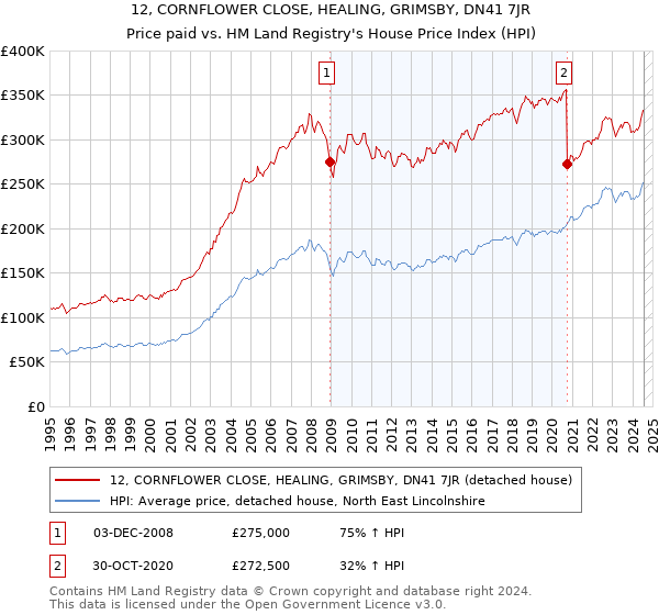 12, CORNFLOWER CLOSE, HEALING, GRIMSBY, DN41 7JR: Price paid vs HM Land Registry's House Price Index