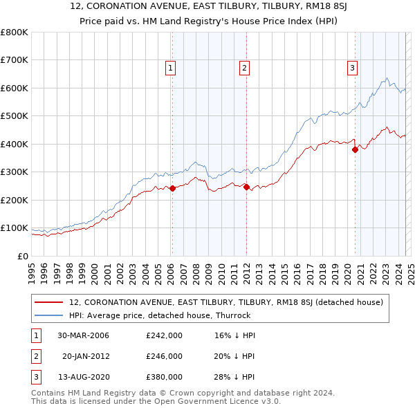 12, CORONATION AVENUE, EAST TILBURY, TILBURY, RM18 8SJ: Price paid vs HM Land Registry's House Price Index