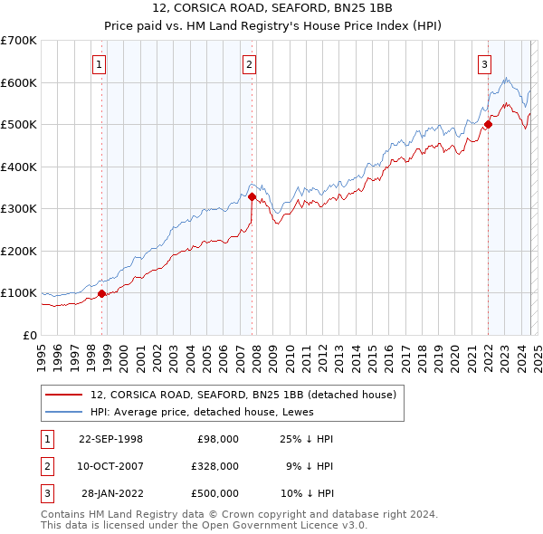 12, CORSICA ROAD, SEAFORD, BN25 1BB: Price paid vs HM Land Registry's House Price Index