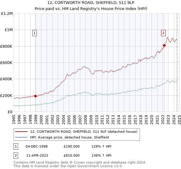 12, CORTWORTH ROAD, SHEFFIELD, S11 9LP: Price paid vs HM Land Registry's House Price Index