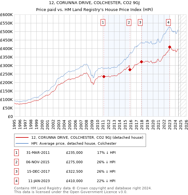 12, CORUNNA DRIVE, COLCHESTER, CO2 9GJ: Price paid vs HM Land Registry's House Price Index