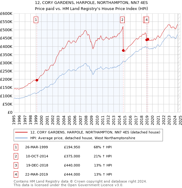 12, CORY GARDENS, HARPOLE, NORTHAMPTON, NN7 4ES: Price paid vs HM Land Registry's House Price Index