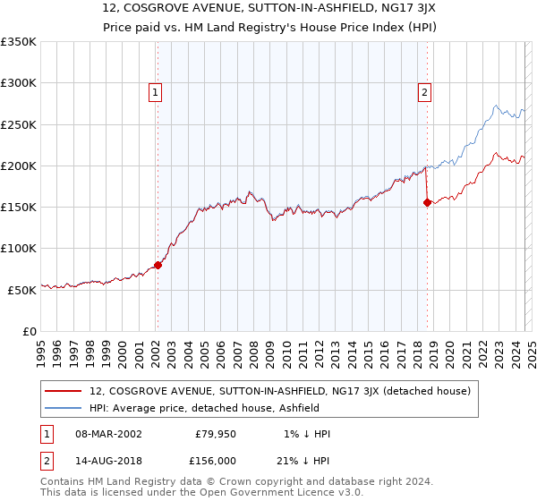 12, COSGROVE AVENUE, SUTTON-IN-ASHFIELD, NG17 3JX: Price paid vs HM Land Registry's House Price Index