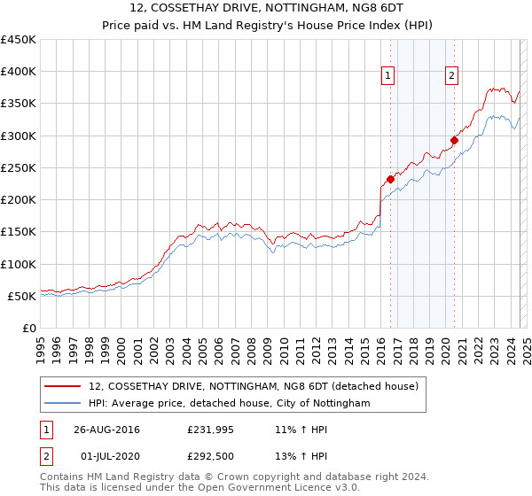 12, COSSETHAY DRIVE, NOTTINGHAM, NG8 6DT: Price paid vs HM Land Registry's House Price Index