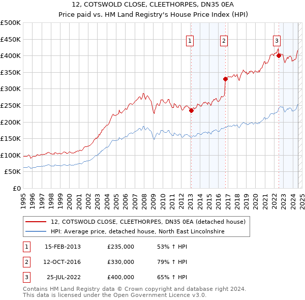 12, COTSWOLD CLOSE, CLEETHORPES, DN35 0EA: Price paid vs HM Land Registry's House Price Index