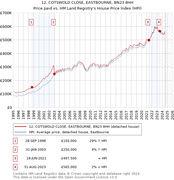 12, COTSWOLD CLOSE, EASTBOURNE, BN23 8HH: Price paid vs HM Land Registry's House Price Index