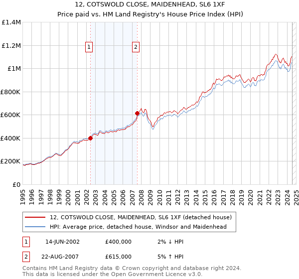 12, COTSWOLD CLOSE, MAIDENHEAD, SL6 1XF: Price paid vs HM Land Registry's House Price Index