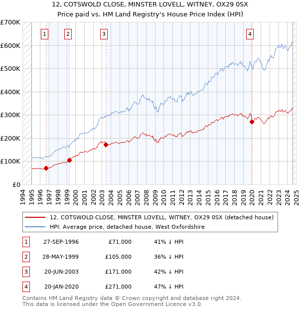 12, COTSWOLD CLOSE, MINSTER LOVELL, WITNEY, OX29 0SX: Price paid vs HM Land Registry's House Price Index