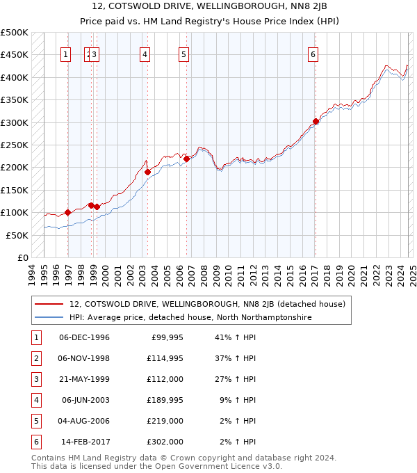 12, COTSWOLD DRIVE, WELLINGBOROUGH, NN8 2JB: Price paid vs HM Land Registry's House Price Index